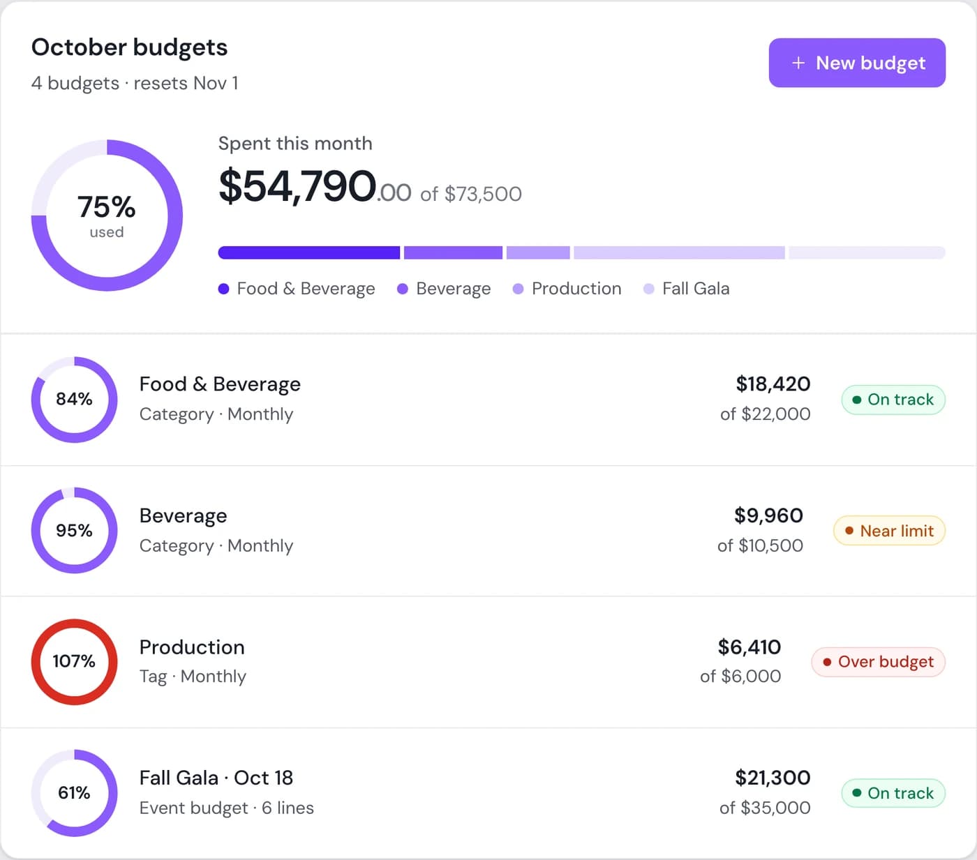 Cleo Pay budgets screen showing monthly budgets by category with spend against each limit for a sample business
